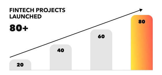 80+ Fintech projects launched